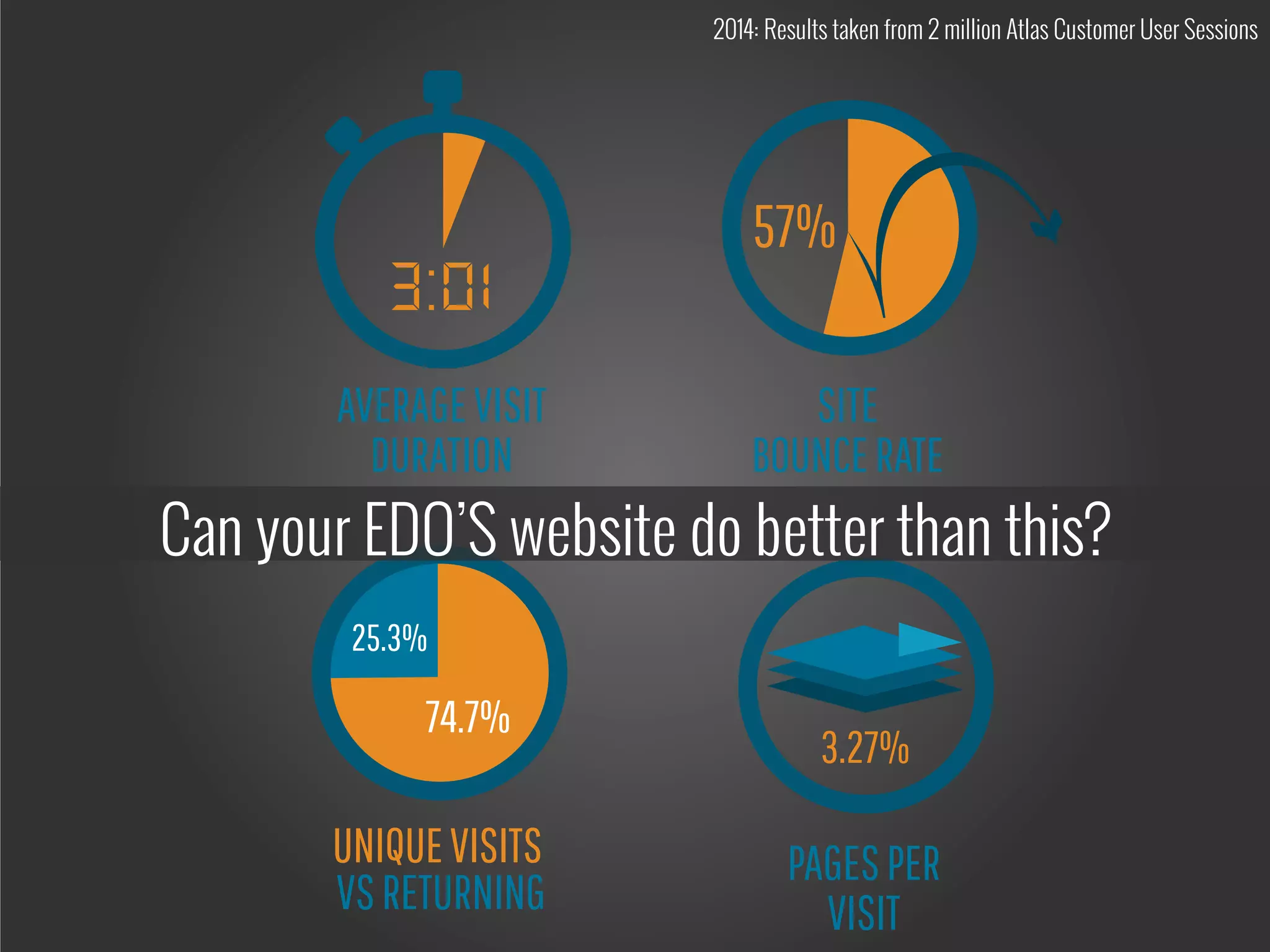 57%
AVERAGEVISIT
DURATION
PAGESPER
VISIT
SITE
BOUNCERATE
VSRETURNING
UNIQUEVISITS
74.7%
3.27%
25.3%
Can your EDO’S website do better than this?
2014: Results taken from 2 million Atlas Customer User Sessions
 