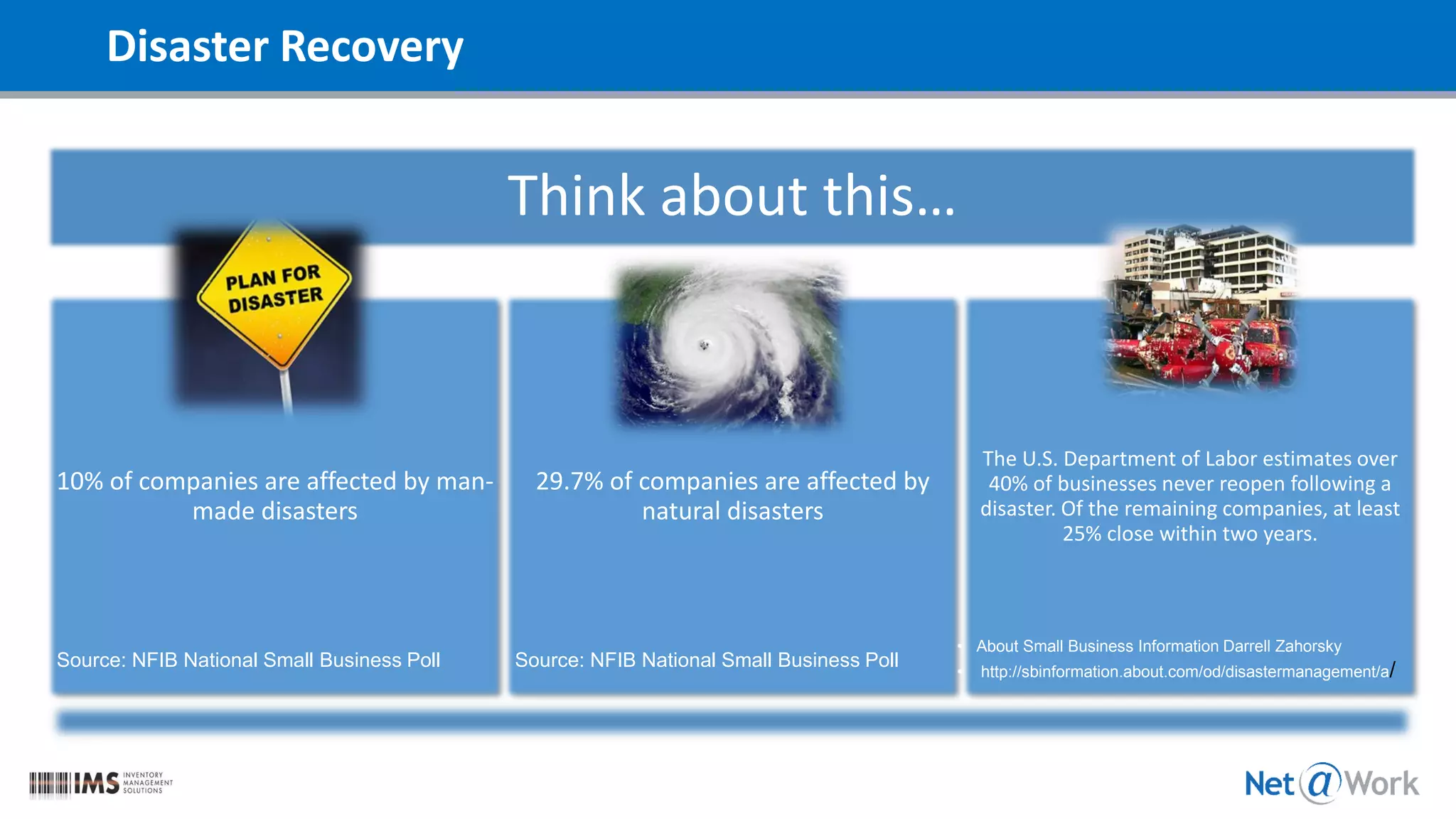 Disaster Recovery
Think about this…
10% of companies are affected by man-
made disasters
29.7% of companies are affected by
natural disasters
The U.S. Department of Labor estimates over
40% of businesses never reopen following a
disaster. Of the remaining companies, at least
25% close within two years.
Source: NFIB National Small Business Poll Source: NFIB National Small Business Poll
• About Small Business Information Darrell Zahorsky
• http://sbinformation.about.com/od/disastermanagement/a/
 