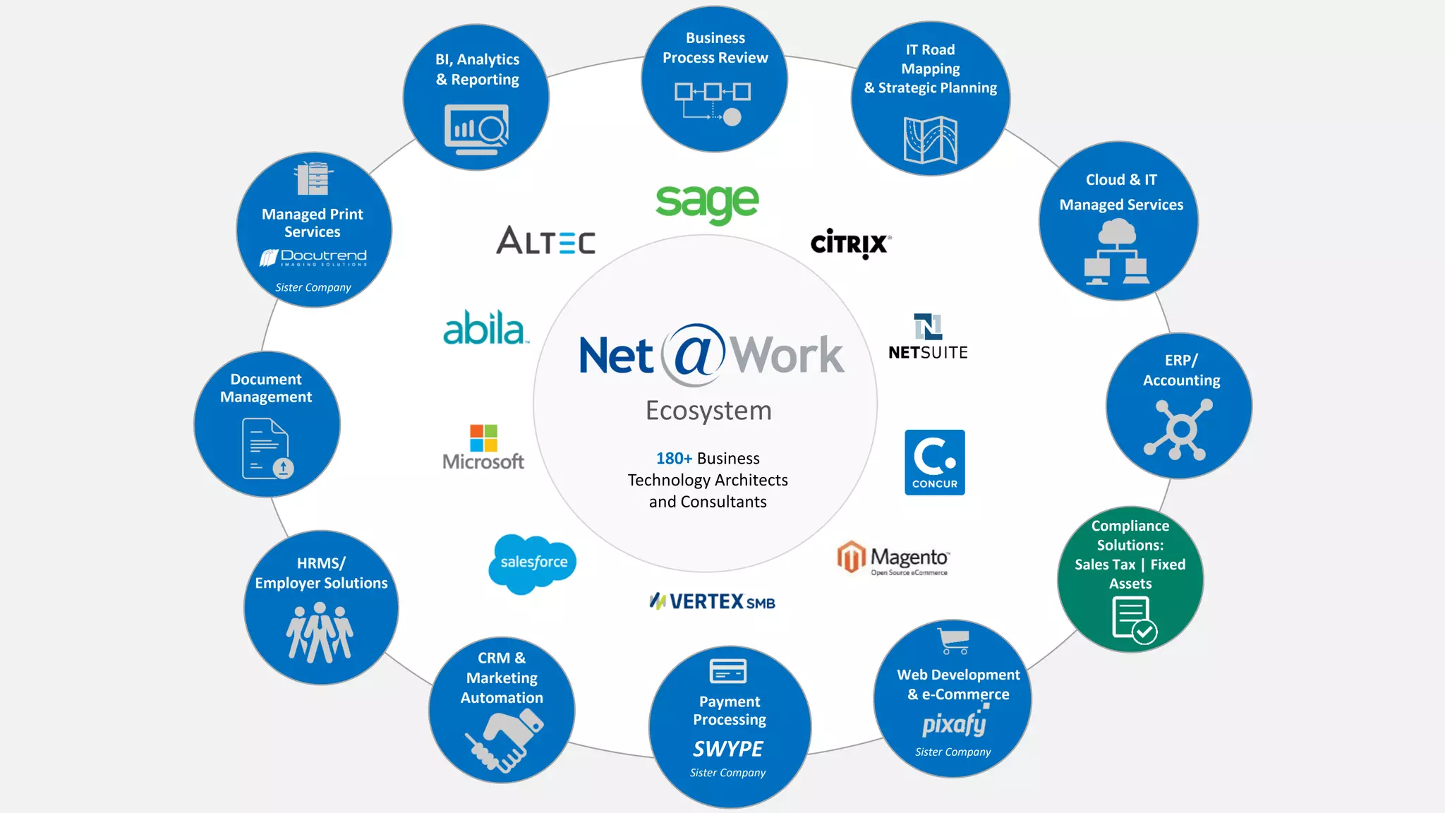 180+ Business
Technology Architects
and Consultants
IT Road
Mapping
& Strategic Planning
Business
Process Review
Ecosystem
BI, Analytics
& Reporting
Cloud & IT
Managed Services
ERP/
Accounting
Web Development
& e-Commerce
Sister Company
Payment
Processing
SWYPE
Sister Company
CRM &
Marketing
Automation
HRMS/
Employer Solutions
Document
Management
Compliance
Solutions:
Sales Tax | Fixed
Assets
Managed Print
Services
Sister Company
 