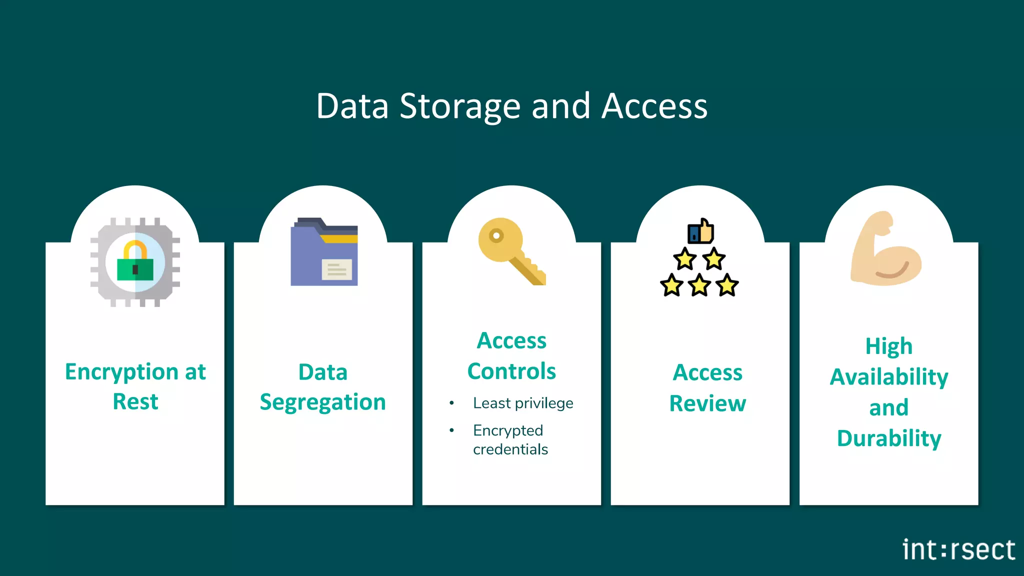 Encryption at
Rest
Data
Segregation
Access
Review
High
Availability
and
Durability
Access
Controls
• Least privilege
• Encrypted
credentials
Data Storage and Access
 