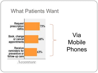 What Patients Want



                       Via
                     Mobile
                     Phones
 