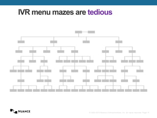 © 2002-2013 Nuance Communications, Inc. All rights reserved. Page 17
IVR menu mazes are tedious
 