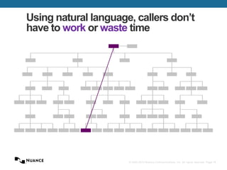 © 2002-2013 Nuance Communications, Inc. All rights reserved. Page 18
Using natural language, callers don’t
have to work or waste time
 