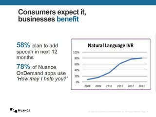 © 2002-2013 Nuance Communications, Inc. All rights reserved. Page 19
Consumers expect it,
businesses benefit
 