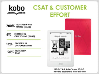 CSAT & CUSTOMER
EFFORT
INCREASE IN WEB
TRAFFIC (XMAS)
INCREASE IN
CALL VOLUME (XMAS)
90% OF “Ask Kobo” users DO NO
Need to escalate to the call center
700%
4%
DECREASE IN
CUSTOMER EFFORT
12%
INCREASE IN
CSAT20%
 