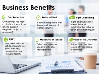 Business Benefits
Cost Reduction Reduced Wait
CSAT
Right Channeling
Monetize Self Service Voice of the Customer
Combating the high
cost of chat, email and
phone support
(approx. $5-$12 /
response)
Reduce telephone wait
times and lower call
center volume.
Improve customer
satisfaction & lower
effort with fast,
personalized and
relevant results.
Right-channel online
interactions to
maximize the value of
each customer inquiry.
Drive new revenue
streams with offer
management
Understand the true
voice of your digital
customers
 