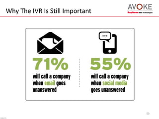 Why The IVR Is Still Important
50
Zendesk, 2013
 