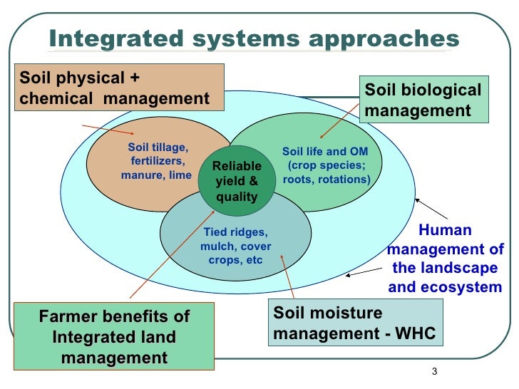 Best Practices In Land And Water Management