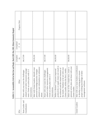 Exhibit 3.5. Accountability Grid for Best Cost and People, March 2003–May 2003, Delnor-Community Hospital
                                                                        Complete           Completed
Who                                     What                              by                 Y N                       Progress Note

Team Leader and     Share with your team the challenges                  04/17/03
Coordinators        related to non-labor resources manage-
                    ment. Create an action plan with 2–3
                    interventions.
                    Meet with Center Leaders. Identify your              05/01/03
                    personal knowledge/practice changes
                    related to new information on substance
                    abuse.
                    Share with your team the challenges                  04/17/03
                    related to labor resources management.
                    Create an action plan with 2–3
                    interventions.
                    Deﬁne a desired 7.5 percent improved                 04/03/03
                    productivity or supply chain cost result to
                    be achieved and the related measure of
                    the results. Timeline to be set with your
                    Center Leader within the ﬁrst 2 weeks.
                    Select one of the 3 simple keys, create a            04/03/03
                    personal action plan and share with your
                    Center Leader.
Center Leaders      Meet with your team leaders/coordinators
                    to develop a training goal to ensure
                    proper working knowledge of labor
                    management software.
 
