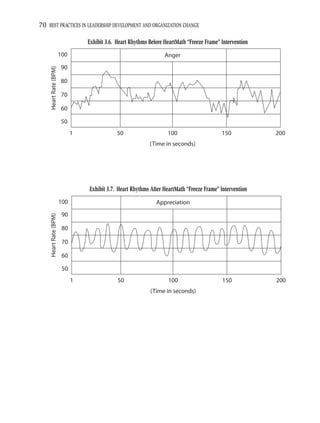 70 BEST PRACTICES IN LEADERSHIP DEVELOPMENT AND ORGANIZATION CHANGE

                                  Exhibit 3.6. Heart Rhythms Before HeartMath “Freeze Frame” Intervention
                        100                                         Anger
                         90
     Heart Rate (BPM)



                         80

                         70

                         60

                         50
                              1                50                    100                     150            200
                                                             (Time in seconds)




                                  Exhibit 3.7. Heart Rhythms After HeartMath “Freeze Frame” Intervention
                        100                                     Appreciation
                         90
     Heart Rate (BPM)




                         80

                         70

                         60

                         50
                              1                50                    100                     150            200
                                                             (Time in seconds)
 