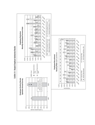Exhibit 3.9. Hospital Employee Satisfaction Results

                                      Employee Positive Morale                                                                                                                                                                                Employee Retention
                                       Sperduto Annual Survey                                                                                                                                                                            Monthly Annualized Turnover Rate
                                                                                                                                                                             30.0%
                         85%
                                                                81%                                                                                                          25.0%
                                                                                                                                                                                                                                                                                                                                                       26.4%
                                                                                                                                                                                                                                                                                                                                                                               26.4%




                         80%
                                                                                                                                                                             20.0%




                                                                                                                                                                                                                                       22.8%
                               74%                                                                                   Actual
                         75%




                                                                                                                                                                                                                18.0%
                                                                                                                                                                                                                                           13.2%
                                                                                                                                                                                                                                                                                                             18.0%
                                                                                                                                                                             15.0%
                                                                                                                     Meets Expectations
                         70%                                                                                         >76%




                                                                                                                                                                                                14.4%
                                                                                                                                                                                                                                                                                                                                        14.4%




                                                                                                                                                                             10.0%




                                                                                                                                                                                                 13.2%
                                                                                                                                                                                                                                                                           13.2%
                                                                                                                                                                                                                                                                                                                                                                       13.2%




                                                                                                                                                                                                                                                                             12.0%
                                                                                                                                                                                                                                                                                            12.0%
                                                                                                                                                                                                                                                                                                     12.0%
                                                                                                                                                                                                                                                                                                                      12.0%
                                                                                                                                                                                                                                                                                                                               12.0%




                                                                                                                     Exceeds Expectations




                                                                                                                                                                                                                        10.8%
                                                                                                                                                                                                                                                                                             10.8%
                                                                                                                                                                                                                                                                                                                       10.8%
                                                                                                                                                                                                                                                                                                                                10.8%
                                                                                                                                                                                                                                                                                                                                                               10.8%
                                                                                                                                                                                                                                                                                                                                                                                       10.8%




                                                                                                                                                                                                                                                          9.6%
                         65%                    New results for 2002!                                                                                                         5.0%
                                                                                                                                                                                                                                                                                                                                                                                            6%




                                                                                                                     >80%
                                                                                                                                                                                                                                                                                                                                                7.2%




                                             Delnor had highest score in




                                                                                                                                                                                                                                                                 3.6%
                         60%                Sperduto data base this year.                                                                                                     0.0%




% with positive morale
                                                                                                                                                                                                 02                 2            2    2    3    3    3    3    3    3     3    3    3
                         55%                                                                                                                                                                 p                  t0            v 0 ec 0 an 0 eb 0 ar 0 pr 0 ay 0 un 0 Jul 0 ug 0 ep 0
                                                                                                                                                                                           Se            Oc                 No     D    J    F    M    A    M    J          A    S
                         50%                                                                                                                                                                                      Total Annualized Turnover                                                                          R.N. Annualized Turnover
                               2001                             2002
                                                                                                                                                                                                                  Meets Expectations <20%                                                                            Exceeds Expectations <17%



                                                                                                                                 Employee Recruitment
                                                                                                                              Vacancy Rate (open positions)
                                                              12.0%

                                                              10.0%
                                                                                                                                                                                                                                                                                            10.0%




                                                               8.0%




                                                                                                              8.9%
                                                                                                                                                                                                                8.7%




                                                                                                8.7%
                                                                                                                                                                                                                                       8.4%




                                                                                                                            8.0%
                                                                                                                                                                                                                                                          7.9%




                                                                                                                                                                                    7.8%
                                                                                                                                                                                           7.7%
                                                                                                                                                                                             7%
                                                                                                                                                                                                                                                                        7.7%




                                                               6.0%
                                                                                                                                                                      6.7%




                                                                           6.9%
                                                                                                                                                                                                                                                                                     6.5%




                                                                                         6.5%
                                                                                                                                                                                                                                                                           6.3%




                                                                             6.4%
                                                                                                                                                                                                                                6.1%
                                                                                                                                                                                                                                                   6.0%




                                                                                                                                                                                                         5.9%




                                                                                                                                                        5.7%




                                                                                                       5.8%




                                                % Vacancies
                                                               4.0%

                                                                                                                     4.8%
                                                                                                                                          4.6%
                                                                                                                                                               4.6%
                                                                                                                                                                             4.4%




                                                                                                                                                 4.2%




                                                               2.0%
                                                                                                                                   3.9%




                                                               0.0%
                                                                            02              2           2    2    3    3    3    3    3    3     3    3    3     3
                                                                        p                t0          v 0 ec 0 an 0 eb 0 ar 0 pr 0 ay 0 un 0 Jul 0 ug 0 ep 0 ct 0
                                                                      Se            Oc             No     D    J    F    M    A    M    J          A    S    O

                                                                                                  Total Vac. Rate                                                              R.N. Vac. Rate
                                                                                                  MCHC Benchmark                                                               DCH Target Total Vac. <6%
 