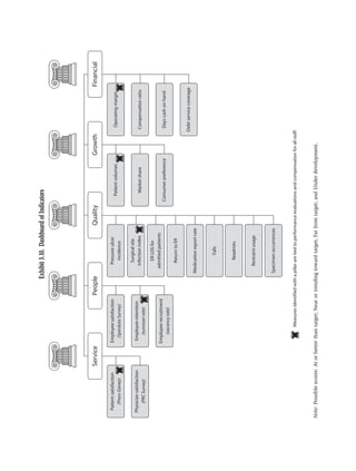 Exhibit 3.10. Dashboard of Indicators




                           Service                           People                             Quality                            Growth                                Financial

   Patient satisfaction              Employee satisfaction                 Pressure ulcer
                                                                                                               Patient volumes                      Operating margin
      (Press-Ganey)                    (Sperduto Survey)                     incidence

                                                                             Surgical site
  Physician satisfaction              Employee retention
                                                                           infection index                      Market share                        Compensation ratio
      (PRC Survey)                      (turnover rate)
                                                                            ER LOS for
                                     Employee recruitment                admitted patients
                                                                                                            Consumer preference                     Days cash on hand
                                        (vacancy rate)
                                                                            Return to ER

                                                                                                                                                Debt service coverage
                                                                       Medication report rate



                                                                                Falls



                                                                              Readmits



                                                                           Restraint usage



                                                                       Specimen occurrences



                                            Measures identified with a pillar are tied to performance evaluations and compensation for all staff.



Note: Possible scores: At or better than target; Near or trending toward target; Far from target; and Under development.
 