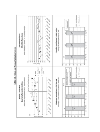 Exhibit 3.11. Patient and Physician Satisfaction Surveys

                                                       Patient Satisfaction                                                                                                                          Patient Satisfaction
                                                   Quarterly Percentile Ranking                                                                                                                      Monthly Mean Score
                                          (Press Ganey avg of Inpatient, ER, SDS, Testing/Therapy)                                                                                      (Press Ganey avg of Inpatient, ER, SDS, Testing/Therapy)

                                                                                  Start of New Press-Ganey Survey                                              100
            100                                                                                                                                                 98
                                                                            95                                       94
                                                       92       93                                                                                              96
                   90                                                                                                                                           94
                                              89                                                 89                            Actual
                                                                                        87                                                                      92                                                                                 90.7
                                     85                                                                     86                                                                                                                            89.9
                   80                                                                                                          Meets Expect                                                                    89.7                                               89.5
                                                                                                                                                                90      89                                                   88.6   89                     88.6




                                                                                                                                                  Mean Score
                            81                                                                                                 >90th                                                       88.1 89.5 89.7
                                                                                                                                                                88
                                                                                                                               Exceeds Expect                                       87.9                              87.5




Percentile Score
                   70                                                                                                          >95th                            86
                                                                                                                                                                84
                   60                                                                                                                                                    02          02      02 Y02 Y03 Y03 Y03 Y03 Y03 Y03 Y03 Y03 Y03
                            0        0        1        1        1             1          2       2          2        2                                                 FY      t   FY      FY   F   F   F   F   F   F   F    lF  F    F
                                                                                                                                                                   p
                         30       40       10       20       30            40         10      20         30       40                                            Se          Oc          Nov Dec Jan Feb Mar Apr May Jun    Ju Aug Sep
                        Q        Q        Q        Q        Q          Q          Q          Q         Q         Q



                                             Physician Satisfaction — PRC Survey                                                                                                           Physician Satisfaction — PRC Survey
                                          Rating of "DCH as a Place to Practice Medicine"                                                                                                    Rating of "Overall Quality of Care"

70                                                                                                                                               60
                                                                                                     61.5                                                                   52.5
                                 60
60                                                              57.5                                                                                                                                    57.5
                                                                                                                                                                                                        48.7                    48.7      New score ranks us at
                                                                                                     - New score ranks us at 98th percentile!    50
                                                                                                     - 59 question telephone survey.                                                                                                        92nd percentile!
50                                                                                                   - 30–40 physicians interviewed quarterly.
                                                                                                                                                 40
                                                                                                     - 177 hospitals in PRC database.
40                                                                                                                                                                          31.4                        31.4                    31.4
                                 31.9                           31.9                                 31.9                                        30
30
                                                                                                                              DCH % Excellent                                                                                                             DCH % Excellent
                                                                                                                                                 20
20
                                                                                                                              PRC % Excellent                                                                                                             PRC % Excellent
10                                                                                                                                               10

        0                                                                                                                                        0
                            Jan–Mar 02                     Apr–June 02                       Jul–Sep 02                                                                Jan–Mar 02                   Apr–June 02              Jul–Sep 02
 