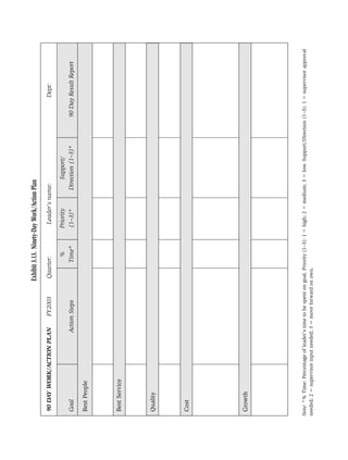 Exhibit 3.13. Ninety-Day Work/Action Plan

  90 DAY WORK/ACTION PLAN                   FY2003           Quarter:                Leader’s name:                                          Dept:

                                                                      %             Priority            Support/
 Goal                                Action Steps                   Time*           (1–3)*          Direction (1–3)*               90 Day Result Report

 Best People




 Best Service




 Quality




 Cost




 Growth




Note: *% Time: Percentage of leader’s time to be spent on goal. Priority (1–3): 1   high; 2    medium; 3   low. Support/Direction (1–3): 1    supervisor approval
needed; 2 supervisor input needed; 3 move forward on own.
 