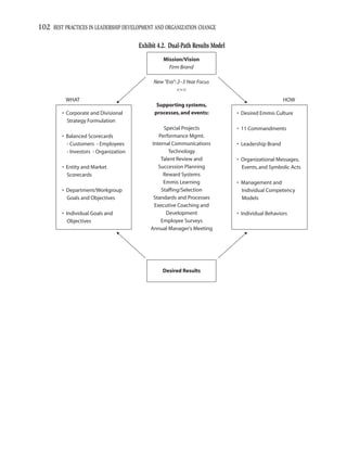 102 BEST PRACTICES IN LEADERSHIP DEVELOPMENT AND ORGANIZATION CHANGE

                                        Exhibit 4.2. Dual-Path Results Model
                                                  Mission/Vision
                                                    Firm Brand

                                              New "Era": 2–3 Year Focus
                                                        <=>
          WHAT                                                                                      HOW
                                               Supporting systems,
         • Corporate and Divisional           processes, and events:           • Desired Emmis Culture
           Strategy Formulation
                                                   Special Projects            • 11 Commandments
         • Balanced Scorecards                   Performance Mgmt.
           - Customers - Employees            Internal Communications          • Leadership Brand
           - Investors - Organization                Technology
                                                  Talent Review and            • Organizational Messages,
         • Entity and Market                     Succession Planning             Events, and Symbolic Acts
           Scorecards                              Reward Systems
                                                   Emmis Learning              • Management and
         • Department/Workgroup                   Staffing/Selection             Individual Competency
           Goals and Objectives                Standards and Processes           Models
                                               Executive Coaching and
         • Individual Goals and                     Development                • Individual Behaviors
            Objectives                            Employee Surveys
                                             Annual Manager's Meeting




                                                  Desired Results
 