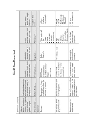Exhibit 4.5. Balanced Scorecard Sample
Television Scorecard

Measure:
Results, dimension,    Operational Deﬁnition:
quantity or capacity   How we would deﬁne        Formula:            Frequency:              Views:                Data Source:
of a business          the measure clearly to    How we would calcu- When we need to         How we would want     Where can we get
process output         stakeholders              late the measure    monitor this data       to slice the data     the data
                                                                                                                   Based on data
Our measures . . .     Tell us about . . .       Computes as . . .        Reported . . .     Viewable by . . .     from . . .
Customer
Ratings                Percentage of viewers     HUTS share               • Daily            • Total review all    • Nielsen
                       reached based on the      Nielsen formula          • Quarterly          day                   (available
                       universe of market        based on stations’                          • News                  electronically)
                                                 targets                                     • Show
                                                                                             • Syndicated
                                                 PUTS share
                                                                                             • Network
                                                                                             • Time of day
Qualitative demo-      Proﬁle of viewers who     Number with              Two times a year   •   Age               •   Magid
graphic research       watch programs            decided characteris-                        •   Sex               •   AR&D
                                                 tic divided by total                        •   Lifestyle         •   Scarborough
                                                 demographic                                 •   Behavior          •   Media Audit
                                                                                             •   Viewer habits     •   Marshall
                                                                                             •   Consumer habits
Demographic hit        Reach of commercial to    Target demographic;      Beginning in       By key desired        • TV scan
ratio—reach            targeted viewers or the   GRPs over a speci-       completion of      demographic of        • Ad connections
                       number of target audi-    ﬁed schedule             schedule           advertiser
                       ence reached
 