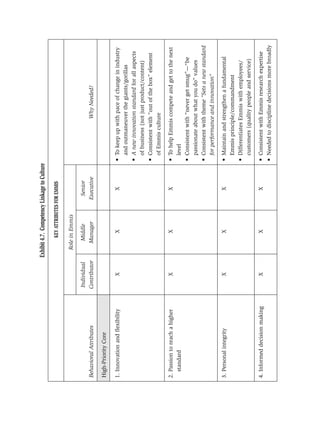 Exhibit 4.7. Competency Linkage to Culture

                                                     KEY ATTRIBUTES FOR EMMIS

                                                Role in Emmis

                               Individual          Middle              Senior
Behavioral Attributes          Contributor         Manager            Executive                           Why Needed?

High-Priority Core

1. Innovation and ﬂexibility       X                   X                  X               • To keep up with pace of change in industry
                                                                                            and outmaneuver the giants/gorillas
                                                                                          • A new innovation standard for all aspects
                                                                                            of business (not just product/content)
                                                                                          • Consistent with “out of the box” element
                                                                                            of Emmis culture

2. Passion to reach a higher       X                   X                  X               • To help Emmis compete and get to the next
   standard                                                                                 level
                                                                                          • Consistent with “never get smug”—“be
                                                                                            passionate about what you do” values
                                                                                          • Consistent with theme “Sets a new standard
                                                                                            for performance and innovation”

3. Personal integrity              X                   X                  X               • Maintain and strengthen a fundamental
                                                                                            Emmis principle/commandment
                                                                                          • Differentiates Emmis with employees/
                                                                                            customers (quality people and service)

4. Informed decision making        X                   X                  X               • Consistent with Emmis research expertise
                                                                                          • Needed to discipline decisions more broadly
 