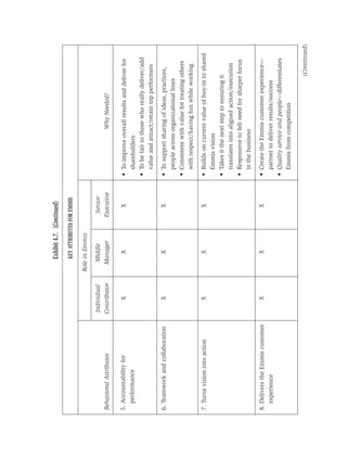 Exhibit 4.7. (Continued)
                                                   KEY ATTRIBUTES FOR EMMIS

                                               Role in Emmis

                                 Individual      Middle              Senior
Behavioral Attributes            Contributor     Manager            Executive                    Why Needed?

5. Accountability for                X               X                  X       • To improve overall results and deliver for
   performance                                                                    shareholders
                                                                                • To be fair to those who really deliver/add
                                                                                  value and attract/retain top performers

6. Teamwork and collaboration        X               X                  X       • To support sharing of ideas, practices,
                                                                                  people across organizational lines
                                                                                • Consistent with value for treating others
                                                                                  with respect/having fun while working

7. Turns vision into action          X               X                  X       • Builds on current value of buy-in to shared
                                                                                  Emmis vision
                                                                                • Takes it the next step to ensuring it
                                                                                  translates into aligned action/execution
                                                                                • Responsive to felt need for sharper focus
                                                                                  in the business

8. Delivers the Emmis customer       X               X                  X       • Create the Emmis customer experience—
   experience                                                                     partner to deliver results/success
                                                                                • Quality service and people—differentiates
                                                                                  Emmis from competition

                                                                                                                     (Continued)
 
