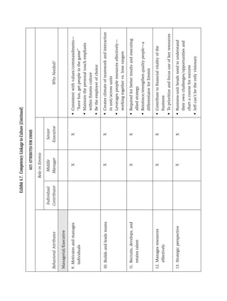 Exhibit 4.7. Competency Linkage to Culture (Continued)
                                                  KEY ATTRIBUTES FOR EMMIS

                                             Role in Emmis

                              Individual        Middle              Senior
Behavioral Attributes         Contributor       Manager            Executive                          Why Needed?

Managerial/Executive

9. Motivates and manages                            X                  X             • Consistent with values/commandments—
   individuals                                                                         “have fun, get people in the game”
                                                                                     • Maintain the personal touch emphasis
                                                                                       within Emmis culture
                                                                                     • Be the employer of choice

10. Builds and leads teams                          X                  X             • Creates climate of teamwork and interaction
                                                                                       in unit/across units
                                                                                     • Leverages people resources effectively—
                                                                                       working together vs. lone rangers

11. Recruits, develops, and                         X                  X             • Required for better results and executing
    retains talent                                                                     allied strategy
                                                                                     • Reinforce/strengthen quality people—a
                                                                                       differentiator for Emmis

12. Manages resources                               X                  X             • Contribute to ﬁnancial vitality of the
    effectively                                                                        business
                                                                                     • To prioritize and focus use of key resources

13. Strategic perspective                           X                  X             • Business-unit heads need to understand
                                                                                       their own challenges/opportunities and
                                                                                       chart a course for success
                                                                                     • Jeff can’t be the only visionary
 