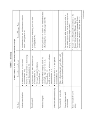 Exhibit 4.7. (Continued)
                                     ATTRIBUTE LINKAGE TO EMMIS COMMANDMENTS/RULES FOR MANAGERS

Attribute                                Emmis Commandments                                       Emmis Manager Rules

Innovation and agility       • Is ﬂexible and keeps an open mind                  • Thinks out of the box and fosters creativity in
                               (Commandment #10)                                    others (Manager Rule #8)
                             • Believes in self and ability to make things
                               happen (Commandment #5)
Drive to excel               • Is passionate about what he or she does            • Has a passion for everything he or she does
                               (Commandment #2)                                     (Manager Rule #6)
                             • Never gets smug or complacent
                               (Commandment #7)

Personal integrity           • Never jeopardizes integrity; insists on            • Has a good sense of balance and perspective about
                               winning the right way or not at all.                 what’s important in life (Manager Rule #5)
                               (Commandment #4)
                             • Is able to identify and admit own mistakes
                               (Commandment #11)

Fact-based decision making   • Is rational and looks at all the options
                               (Commandment #9)

Accountability for results   • Values relationships and treats others with
                               dignity and compassion (Commandment #2)
Fosters alignment and                                                             • Focuses on doing what it takes to add value to
collaboration                                                                       the overall organization, not on protecting turf or
                                                                                    playing politics (Manager Rule #7)
Turns vision to focused                                                           • Models personal buy-in and commitment to the
action                                                                              Emmis vision/strategy (Manager Rule #1)
                                                                                  • Focuses on the work to be managed—leaves
                                                                                    politics to the politicians (Manager Rule #7)

                                                                                                                               (Continued)
 