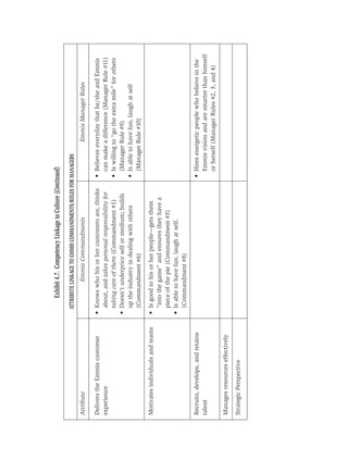 Exhibit 4.7. Competency Linkage to Culture (Continued)
                                   ATTRIBUTE LINKAGE TO EMMIS COMMANDMENTS/RULES FOR MANAGERS
Attribute                                    Emmis Commandments                                      Emmis Manager Rules

Delivers the Emmis customer       • Knows who his or her customers are, thinks          • Believes everyday that he/she and Emmis
experience                          about, and takes personal responsibility for          can make a difference (Manager Rule #11)
                                    taking care of them (Commandment #1)                • Is willing to “go the extra mile” for others
                                  • Doesn’t underprice self or medium; builds             (Manager Rule #9)
                                    up the industry in dealing with others              • Is able to have fun, laugh at self
                                    (Commandment #6)                                      (Manager Rule #10)
Motivates individuals and teams   • Is good to his or her people—gets them
                                    “into the game” and ensures they have a
                                    piece of the pie (Commandment #3)
                                  • Is able to have fun, laugh at self,
                                    (Commandment #8)
Recruits, develops, and retains                                                         • Hires energetic people who believe in the
talent                                                                                    Emmis vision and are smarter than himself
                                                                                          or herself (Manager Rules #2, 3, and 4)
Manages resources effectively

Strategic Perspective
 