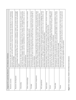 Targeted FCG Leadership Behavior   FCG Behavior Deﬁnition

  Business acumen                    Demonstrates the ability to be a great thinker and business expert who leverages his or her experience,
                                     education, connections, and other resources to obtain results; personally demonstrates an unquenchable
                                     thirst for knowledge
  Business development               Demonstrates keen understanding of FCG’s industry, competitors, markets, and market trends; leverages
                                     that knowledge to develop and close new business to consistently meet annual revenue and proﬁtability
                                     targets
  Citizenship                        Demonstrates the ability to evoke trust and respect because he or she embodies the qualities associ-
                                     ated with character (integrity, humility, willingness to serve, honesty, and empathy); demonstrates
                                     balance in personal, business, and civic responsibilities and is viewed as a model citizen, not just a
                                     model businessperson
  Client relationships               Demonstrates the ability to identify and develop strategic client or vendor relationships; creates excellent
                                     relationships with client leadership through delivery of quality service
  Courage                            Demonstrates the ability to be bold and innovative, inspiring trust in associates because their ideas
                                     are not necessarily the safest or most logical but because they are ideas which everyone would like to
                                     see come to fruition
  Emotional competency               Demonstrates ability to manage and inﬂuence nearly any situation because he or she intuitively senses
                                     what others are feeling and understands what makes each player “tick”; demonstrates his or her own
                                     self-awareness by constantly evaluating and working with his or her own motivations and drives
  FCG operations                     Demonstrates knowledge of internal FCG business policies and processes such as budgeting, human
                                     resources policies, and legal restrictions; applies these guidelines in his or her own decisions and
                                     develops understanding and application of them among others
  Motivation                         Demonstrates ability to create passion and excitement, often without being able to articulate anything
                                     more than faith and trust, so that people are compelled to follow him or her
  Sensei                             Demonstrates the ability to teach and transfer knowledge by drawing out associates’ strengths while
                                     paving the way for them to correct weaknesses; people follow this individual with great conﬁdence,
                                     not fear, knowing that their development is a mutual goal
  Team play                          Demonstrates the ability to evoke the best from a team by appreciating the responsibilities, dreams,
                                     and contributions of each individual in the group; demonstrates the ability to create a team even when
                                     such discussions create friction and change
  Vision                             Demonstrates ability to see “the big picture” (the long-term beneﬁt to the team or ﬁrm in the next ﬁve
                                     to ten years of hard work) and is able to communicate this picture to others in a way that generates
                                     hope and excitement regardless of their position.



Figure 5.2 Competency Model with Behavioral Indicators.
 
