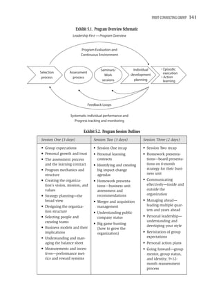 FIRST CONSULTING GROUP   141

                       Exhibit 5.1. Program Overview Schematic
                   Leadership First — Program Overview


                          Program Evaluation and
                          Continuous Environment



                                       Seminars/           Individual          • Episodic
Selection        Assessment                                                      execution
                                         Work             development
 process           process                                                     • Action
                                        sessions            planning             learning




                              Feedback Loops


                  Systematic individual performance and
                     Progress tracking and monitoring


                            Exhibit 5.2. Program Session Outlines
Session One (3 days)              Session Two (3 days)              Session Three (2 days)

• Group expectations              • Session One recap               • Session Two recap
• Personal growth and trust       • Personal learning               • Homework presenta-
• The assessment process            contracts                         tions—board presenta-
  and the learning contract       • Identifying and creating          tions on 6-month
• Program mechanics and             big impact change                 strategy for their busi-
  structure                         agendas                           ness unit
• Creating the organiza-          • Homework presenta-              • Communicating
  tion’s vision, mission, and       tions—business unit               effectively—inside and
  values                            assessment and                    outside the
• Strategy planning—the             recommendations                   organization
  broad view                      • Merger and acquisition          • Managing ahead—
• Designing the organiza-           management                        leading multiple quar-
  tion structure                                                      ters and years ahead
                                  • Understanding public
• Selecting people and              company status                  • Personal leadership—
  creating teams                                                      understanding and
                                  • Big game hunting
• Business models and their                                           developing your style
                                    (how to grow the
  implications                      organization)                   • Revisitation of group
• Understanding and man-                                              expectations
  aging the balance sheet                                           • Personal action plans
• Measurements and incen-                                           • Going forward—group
  tives—performance met-                                              mentor, group status,
  rics and reward systems                                             and identity; 9–12-
                                                                      month reassessment
                                                                      process
 