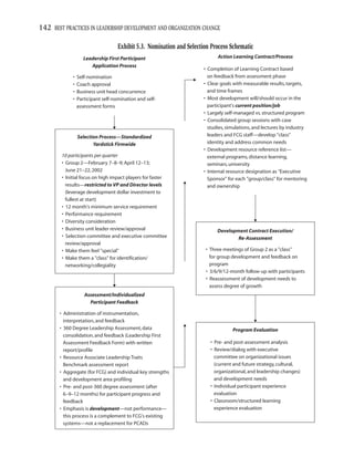 142 BEST PRACTICES IN LEADERSHIP DEVELOPMENT AND ORGANIZATION CHANGE

                                    Exhibit 5.3. Nomination and Selection Process Schematic
                    Leadership First Participant                            Action Learning Contract/Process
                       Application Process
                                                                      • Completion of Learning Contract based
             •   Self-nomination                                        on feedback from assessment phase
             •   Coach approval                                       • Clear goals with measurable results, targets,
             •   Business unit head concurrence                         and time frames
             •   Participant self-nomination and self-                • Most development will/should occur in the
                 assessment forms                                       participant's current position/job
                                                                      • Largely self-managed vs. structured program
                                                                      • Consolidated group sessions with case
                                                                        studies, simulations, and lectures by industry
                 Selection Process—Standardized                         leaders and FCG staff—develop "class"
                        Yardstick Firmwide                              identity and address common needs
                                                                      • Development resource reference list—
        10 participants per quarter                                     external programs, distance learning,
        • Group 2—February 7–8–9; April 12–13;                          seminars, university
          June 21–22, 2002                                            • Internal resource designation as "Executive
        • Initial focus on high impact players for faster               Sponsor" for each "group/class" for mentoring
          results—restricted to VP and Director levels                  and ownership
          (leverage development dollar investment to
          fullest at start)
        • 12 month's minimum service requirement
        • Performance requirement
        • Diversity consideration
        • Business unit leader review/approval                              Development Contract Execution/
        • Selection committee and executive committee                               Re-Assessment
          review/approval
        • Make them feel "special"                                     • Three meetings of Group 2 as a "class"
        • Make them a "class" for identification/                        for group development and feedback on
          networking/collegiality                                        program
                                                                       • 3/6/9/12-month follow-up with participants
                                                                       • Reassessment of development needs to
                                                                         assess degree of growth
                    Assessment/Individualized
                      Participant Feedback

       • Administration of instrumentation,
         interpretation, and feedback
       • 360 Degree Leadership Assessment, data                                    Program Evaluation
         consolidation, and feedback (Leadership First
         Assessment Feedback Form) with written                          • Pre- and post-assessment analysis
         report/profile                                                  • Review/dialog with executive
       • Resource Associate Leadership Traits                              committee on organizational issues
         Benchmark assessment report                                       (current and future strategy, cultural,
       • Aggregate (for FCG) and individual key strengths                  organizational, and leadership changes)
         and development area profiling                                    and development needs
       • Pre- and post-360 degree assessment (after                      • Individual participant experience
         6–9–12 months) for participant progress and                       evaluation
         feedback                                                        • Classroom/structured learning
       • Emphasis is development—not performance—                          experience evaluation
         this process is a complement to FCG's existing
         systems—not a replacement for PCADs
 