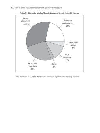 192 BEST PRACTICES IN LEADERSHIP DEVELOPMENT AND ORGANIZATION CHANGE

            Exhibit 7.2. Distribution of Follow-Through Objectives in Dynamic Leadership Programs

                 Better
              alignment                                                         Authentic
                  35%                                                          conversation
                                                                                   23%




                                                                                         Learn and
                                                                                           adjust
                                                                                            5%


                                                                                  Issue
                                                                               resolution
                                                                                   13%
                         More rapid                           Other
                         decisions                             2%
                           22%


      Note: Distribution of 13,720 DL Objectives; the distribution of goals matches the design objectives.
 