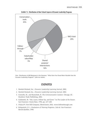 HEWLETT-PACKARD   193

         Exhibit 7.3. Distribution of Most Valued Aspects of Dynamic Leadership Programs

      Conversation
         tools
         43%




                                                                                   RACI chart
                                                                                     29%


    Follow-
   through
      7%

              Stakeholder
               value/Map
                   5%                     Shared
                                         purpose/
                                       Intersections
                                           16%


Note: Distribution of 400 Responses to the Question: “What Have You Found Most Valuable from the
Dynamic Leadership Program?” (after ten weeks).




                                         ENDNOTES
 1. Hewlett-Packard, Inc., Dynamic Leadership Learning Journal, 2002.
 2. Hewlett-Packard, Inc., Dynamic Leadership Learning Journal, 2002.
 3. Connolly, M., and Rianoshek, R. The Communication Catalyst. Chicago, Ill.:
    Dearborn Trade Publishing, 2002.
 4. Goldsmith, M. “Ask, Learn, Follow Up, and Grow.” In The Leader of the Future.
    San Francisco: Jossey-Bass, 1996, pp. 227–240.
 5. Friday5s®, Fort Hill Company, Montchanin, Dela. www.ifollowthrough.com
 6. Kirkpatrick, D. L. Evaluation of Training Programs, 2nd ed. San Francisco:
    Berrett-Koehler, 1998.
 