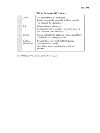 INTEL   231

                          Exhibit 9.1. Four Stages of WOW! ProjectsTM

  1.    Create              Find projects that make a difference!
                            Reframe projects to be memorable and have impact for
                            your team and the organization!
  2.    Sell                Sell your vision to gain support!
                            Create quick prototypes, reframe your project based on
                            your customers’ needs. Get buy-in!
  3.    Execute             Develop and implement a plan and ensure accountability.
                            Transform barriers into opportunities.
  4.    Celebrate           Recognize those who contributed to the project.
        and move on         Publish your team’s results.
                            Hand off your project to a steward who will carry
                            it forward.


Note: WOW! ProjectsTM is a trademark of Tom Peters Company.
 