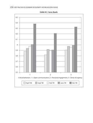 258 BEST PRACTICES IN LEADERSHIP DEVELOPMENT AND ORGANIZATION CHANGE

                                           Exhibit 10.3. Survey Results

       4.5


       4.4


       4.3


       4.2


       4.1


         4


       3.9


       3.8


       3.7


       3.6


       3.5
                            1                              2                         3
             Critical behaviors: 1 = Open communication, 2 = Personal engagement, 3 = Sense of urgency


                       April '98        Sept '98          Feb '99         June '99       Dec '99
 