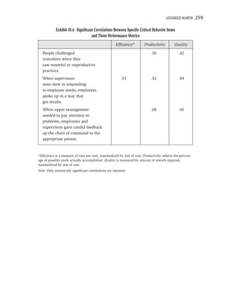 LOCKHEED MARTIN      259

            Exhibit 10.4. Signiﬁcant Correlations Between Speciﬁc Critical Behavior Items
                                   and Three Performance Metrics
                                                      Efﬁciency*        Productivity         Quality

   People challenged                                                         .50                .42
   coworkers when they
   saw wasteful or unproductive
   practices.
   When supervisors                                       .53                .52                .49
   were slow in responding
   to employee needs, employees
   spoke up in a way that
   got results.
   When upper management                                                     .68                .43
   needed to pay attention to
   problems, employees and
   supervisors gave candid feedback
   up the chain of command to the
   appropriate person.



*Efﬁciency is a measure of time per unit, standardized by size of unit. Productivity reﬂects the percent-
age of possible work actually accomplished. Quality is measured by amount of rework required,
standardized by size of unit.
Note: Only statistically signiﬁcant correlations are reported.
 