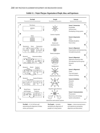 268 BEST PRACTICES IN LEADERSHIP DEVELOPMENT AND ORGANIZATION CHANGE

                       Exhibit 11.1. Project Platypus: Organization of People, Ideas, and Experiences

                                The Wall                                                 People                               Scences
                  The journal of story and visual processes                    The evolution of living systems       Experiences and observations



                               The Vision                                                                          Scene 1, Immersion




                                                              Wks. 1–2
                                                                                                                   Knowledge
                                                                                                                   Self-discovery
                                                                                                                   Developing a living system

                                                                                  Exterior impulses
                                  Story
                                                                                                                   Scene 2, Expression




                                                              Wk. 3
                                                                                                                   Story
                                                                                                                   Multiple disciplines
                                                                                       Bonds and                   Face-to-face
                                                                                   membrane form
                Brainstorm        Story          Brainstorm
                                                                                                                   Scene 3, Alignment
                                                              Wk. 4



                                                                                                                   Improvisation and brainstorming
                                                                                                                   Strengthening bonds
                                                                                  Bonds strengthen

               Research                Brainstorm/Ideas
                          Story                                                                                    Scene 4, Alignment
                                                                                                                   Alignment around an idea
                                                              Wk. 5




                                                                                                                   The individual and the group
                                                                                                                   Research
                                                                                                                   Gifts
                                                                                     Realignment
               Research     Brand            System/
                      Story                  Products
                                                                                                                   Scene 5, Alignment
                                                              Wk. 6




                                                                                                                   Chaos
                                                                                                                   Trust and respect
                                                                                 Impulses and chaos                Coherent thinking

               Research           System/Products
                      Story Brand                                                                                  Scene 6, Evolution
                                                              Wks. 7–10




                                                                                                                   Stewards
                                                                                                                   Partners
                                                                                                                   Building
                                                                                                                   Testing
                 Brand Story             System and                            Impulses and coherence
                 and Strategy             Products
                                                                                                                   Scene 7, Communication
                                                              Wks. 11–12




                                                                                                                   Presentation
                                                                                                                   Brand story and strategy
                                                                                                                   System and products

                                                                           Interaction with exterior systems


               The Wall — A 10 X 40 foot wall                                The People — Symbols                Scenes — Interconnected events
               representing the alignment of ideas,                          identifying the alignment of        and experiences prompting
               stories, and systems.                                         people as a Living System.          alignment and observation.
 
