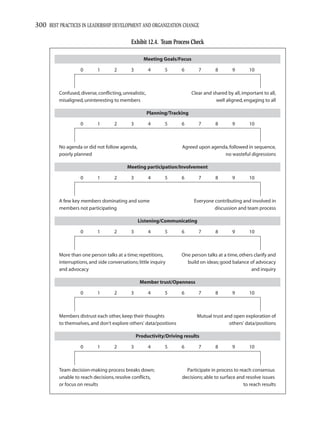 300 BEST PRACTICES IN LEADERSHIP DEVELOPMENT AND ORGANIZATION CHANGE

                                             Exhibit 12.4. Team Process Check

                                                    Meeting Goals/Focus

                   0        1       2        3          4      5      6        7       8        9       10



         Confused, diverse, conflicting, unrealistic,                       Clear and shared by all, important to all,
         misaligned, uninteresting to members                                          well aligned, engaging to all

                                                        Planning/Tracking

                   0        1       2        3          4      5      6        7       8        9       10



         No agenda or did not follow agenda,                          Agreed upon agenda, followed in sequence,
         poorly planned                                                                no wasteful digressions

                                           Meeting participation/Involvement

                   0        1       2        3          4      5      6        7       8        9       10



         A few key members dominating and some                               Everyone contributing and involved in
         members not participating                                                    discussion and team process

                                                 Listening/Communicating

                   0        1       2        3          4      5      6        7       8        9       10



         More than one person talks at a time; repetitions,           One person talks at a time, others clarify and
         interruptions, and side conversations; little inquiry          build on ideas; good balance of advocacy
         and advocacy                                                                                  and inquiry

                                                  Member trust/Openness

                   0        1       2        3          4      5      6        7       8        9       10



         Members distrust each other, keep their thoughts                     Mutual trust and open exploration of
         to themselves, and don't explore others' data/positions                             others' data/positions

                                                 Productivity/Driving results

                   0        1       2        3          4      5      6        7       8        9       10



         Team decision-making process breaks down;                      Participate in process to reach consensus
         unable to reach decisions, resolve conflicts,                decisions; able to surface and resolve issues
         or focus on results                                                                        to reach results
 