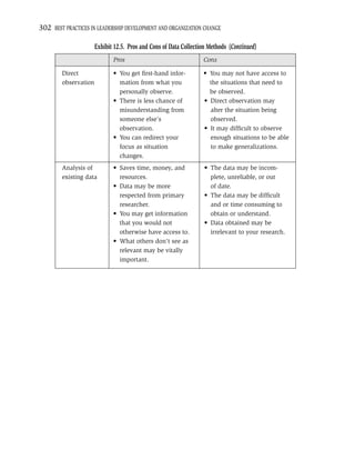 302 BEST PRACTICES IN LEADERSHIP DEVELOPMENT AND ORGANIZATION CHANGE

                      Exhibit 12.5. Pros and Cons of Data Collection Methods (Continued)
                             Pros                                 Cons

        Direct               • You get ﬁrst-hand infor-           • You may not have access to
        observation            mation from what you                 the situations that need to
                               personally observe.                  be observed.
                             • There is less chance of            • Direct observation may
                               misunderstanding from                alter the situation being
                               someone else’s                       observed.
                               observation.                       • It may difﬁcult to observe
                             • You can redirect your                enough situations to be able
                               focus as situation                   to make generalizations.
                               changes.
        Analysis of          • Saves time, money, and             • The data may be incom-
        existing data          resources.                           plete, unreliable, or out
                             • Data may be more                     of date.
                               respected from primary             • The data may be difﬁcult
                               researcher.                          and or time consuming to
                             • You may get information              obtain or understand.
                               that you would not                 • Data obtained may be
                               otherwise have access to.            irrelevant to your research.
                             • What others don’t see as
                               relevant may be vitally
                               important.
 