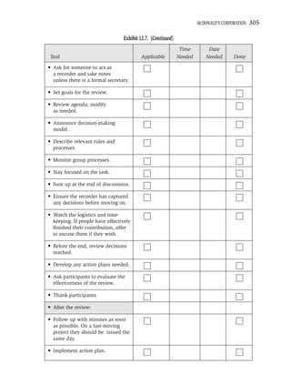 MCDONALD’S CORPORATION   305

                                  Exhibit 12.7. (Continued)
                                                               Time         Date
Task                                      Applicable          Needed       Needed      Done

• Ask for someone to act as
  a recorder and take notes
  unless there is a formal secretary.

• Set goals for the review.

• Review agenda; modify
  as needed.

• Announce decision-making
  model.

• Describe relevant rules and
  processes.

• Monitor group processes.

• Stay focused on the task.

• Sum up at the end of discussions.

• Ensure the recorder has captured
  any decisions before moving on.

• Watch the logistics and time-
  keeping. If people have effectively
  ﬁnished their contribution, offer
  to excuse them if they wish.

• Before the end, review decisions
  reached.

• Develop any action plans needed.

• Ask participants to evaluate the
  effectiveness of the review.

• Thank participants.

• After the review:

• Follow up with minutes as soon
  as possible. On a fast-moving
  project they should be issued the
  same day.

• Implement action plan.
 