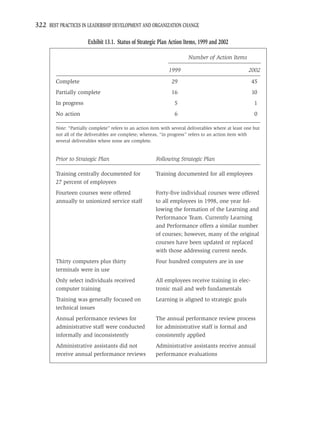 322 BEST PRACTICES IN LEADERSHIP DEVELOPMENT AND ORGANIZATION CHANGE

                       Exhibit 13.1. Status of Strategic Plan Action Items, 1999 and 2002

                                                                         Number of Action Items

                                                               1999                                   2002

        Complete                                                29                                      45
        Partially complete                                      16                                      10
        In progress                                               5                                      1
        No action                                                 6                                      0

        Note: “Partially complete” refers to an action item with several deliverables where at least one but
        not all of the deliverables are complete; whereas, “in progress” refers to an action item with
        several deliverables where none are complete.


        Prior to Strategic Plan                          Following Strategic Plan

        Training centrally documented for                Training documented for all employees
        27 percent of employees
        Fourteen courses were offered                    Forty-ﬁve individual courses were offered
        annually to unionized service staff              to all employees in 1998, one year fol-
                                                         lowing the formation of the Learning and
                                                         Performance Team. Currently Learning
                                                         and Performance offers a similar number
                                                         of courses; however, many of the original
                                                         courses have been updated or replaced
                                                         with those addressing current needs.
        Thirty computers plus thirty                     Four hundred computers are in use
        terminals were in use
        Only select individuals received                 All employees receive training in elec-
        computer training                                tronic mail and web fundamentals
        Training was generally focused on                Learning is aligned to strategic goals
        technical issues
        Annual performance reviews for                   The annual performance review process
        administrative staff were conducted              for administrative staff is formal and
        informally and inconsistently                    consistently applied
        Administrative assistants did not                Administrative assistants receive annual
        receive annual performance reviews               performance evaluations
 