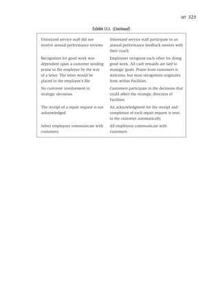 MIT   323

                               Exhibit 13.1. (Continued)

Unionized service staff did not           Unionized service staff participate in an
receive annual performance reviews        annual performance feedback session with
                                          their coach
Recognition for good work was             Employees recognize each other for doing
dependent upon a customer sending         good work. All cash rewards are tied to
praise to the employee by the way         strategic goals. Praise from customers is
of a letter. The letter would be          welcome, but most recognition originates
placed in the employee’s ﬁle              from within Facilities.
No customer involvement in                Customers participate in the decisions that
strategic decisions                       could affect the strategic direction of
                                          Facilities
The receipt of a repair request is not    An acknowledgment for the receipt and
acknowledged                              completion of each repair request is sent
                                          to the customer automatically
Select employees communicate with         All employees communicate with
customers                                 customers
 