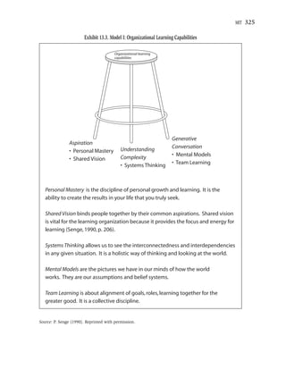 MIT   325

                        Exhibit 13.3. Model I: Organizational Learning Capabilities

                                        Organizational learning
                                        capabilities




                                                                     Generative
               Aspiration
                                           Understanding             Conversation
               • Personal Mastery
                                           Complexity                • Mental Models
               • Shared Vision
                                           • Systems Thinking        • Team Learning



   Personal Mastery is the discipline of personal growth and learning. It is the
   ability to create the results in your life that you truly seek.

   Shared Vision binds people together by their common aspirations. Shared vision
   is vital for the learning organization because it provides the focus and energy for
   learning (Senge, 1990, p. 206).

   Systems Thinking allows us to see the interconnectedness and interdependencies
   in any given situation. It is a holistic way of thinking and looking at the world.

   Mental Models are the pictures we have in our minds of how the world
   works. They are our assumptions and belief systems.

   Team Learning is about alignment of goals, roles, learning together for the
   greater good. It is a collective discipline.


Source: P. Senge (1990). Reprinted with permission.
 