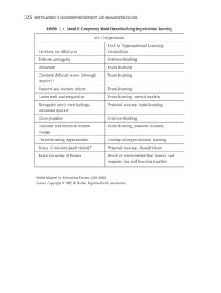 326 BEST PRACTICES IN LEADERSHIP DEVELOPMENT AND ORGANIZATION CHANGE

              Exhibit 13.4. Model II: Competency Model Operationalizing Organizational Learning
                                              Key Competencies

                                                         Link to Organizational Learning
        Develops the Ability to:                         Capabilities:
        Tolerate ambiguity                               Systems thinking

        Inﬂuence                                         Team learning

        Confront difﬁcult issues (through                Team learning
        inquiry)*

        Support and nurture others                       Team learning

        Listen well and empathize                        Team learning, mental models

        Recognize one’s own feelings,                    Personal mastery, team learning
        intuitions quickly

        Conceptualize                                    Systems thinking

        Discover and mobilize human                      Team learning, personal mastery
        energy

        Create learning opportunities                    Entirety of organizational learning
        Sense of mission (and vision)*                   Personal mastery, shared vision

        Maintain sense of humor                          Result of environment that honors and
                                                         supports fun and learning together



      *Model adapted by Consulting Partner, 2001–2002.
       Source: Copyright © 1982 W. Burke. Reprinted with permission.
 