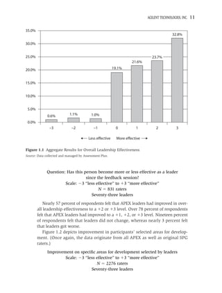 AGILENT TECHNOLOGIES, INC.   11

35.0%
                                                                                             32.8%

30.0%


25.0%                                                                          23.7%
                                                                     21.6%

20.0%                                                     19.1%


15.0%


10.0%


 5.0%
              0.6%          1.1%           1.0%
 0.0%
               –3             –2            –1             0           1          2            3

                                         Less effective     More effective

Figure 1.1 Aggregate Results for Overall Leadership Effectiveness.
Source: Data collected and managed by Assessment Plus.



             Question: Has this person become more or less effective as a leader
                                 since the feedback session?
                      Scale: 3 “less effective” to 3 “more effective”
                                        N 831 raters
                                    Seventy-three leaders
            Nearly 57 percent of respondents felt that APEX leaders had improved in over-
        all leadership effectiveness to a 2 or 3 level. Over 78 percent of respondents
        felt that APEX leaders had improved to a 1, 2, or 3 level. Nineteen percent
        of respondents felt that leaders did not change, whereas nearly 3 percent felt
        that leaders got worse.
            Figure 1.2 depicts improvement in participants’ selected areas for develop-
        ment. (Once again, the data originate from all APEX as well as original SPG
        raters.)
              Improvement on speciﬁc areas for development selected by leaders
                      Scale: 3 “less effective” to 3 “more effective”
                                     N 2276 raters
                                  Seventy-three leaders
 