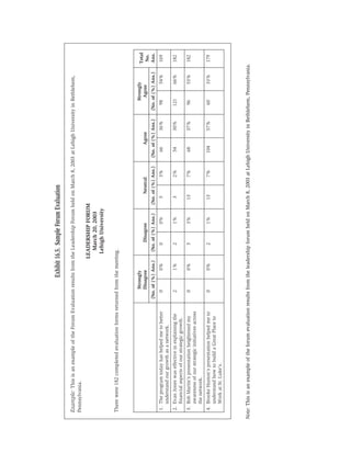 Exhibit 16.5. Sample Forum Evaluation

  Example: This is an example of the Forum Evaluation results from the Leadership Forum held on March 8, 2003 at Lehigh University in Bethlehem,
  Pennsylvania.
                                                                          LEADERSHIP FORUM
                                                                            March 20, 2003
                                                                           Lehigh University

  There were 182 completed evaluation forms returned from the meeting.



                                                            Strongly                                                                            Strongly        Total
                                                            Disagree               Disagree            Neutral                Agree              Agree           No.
                                                      (No. of (%) Ans.)     (No. of (%) Ans.)   (No. of (%) Ans.)     (No. of (%) Ans.)     (No. of (%) Ans.)   Ans.
   1. The program today has helped me to better         0          0%          0          0%      5              3%     66            36%     98       54%      169
      understand our growth as a network.
   2. Evan Jones was effective in explaining the        2          1%          2          1%      3              2%     54            30%    121       66%      182
      ﬁnancial aspects of our strategic growth.
   3. Bob Martin’s presentation heightened my           0          0%          5          3%      13             7%     68            37%     96       53%      182
      awareness of our strategic initiatives across
      the network.
   4. Brooke Huston’s presentation helped me to         0          0%          2          1%      13             7%     104           57%     60       33%      179
      understand how to build a Great Place to
      Work at St. Luke’s.




Note: This is an example of the forum evaluation results from the leadership forum held on March 8, 2003 at Lehigh University in Bethlehem, Pennsylvania.
 