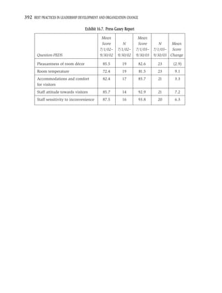 392 BEST PRACTICES IN LEADERSHIP DEVELOPMENT AND ORGANIZATION CHANGE

                                    Exhibit 16.7. Press Ganey Report
                                              Mean                      Mean
                                              Score         N           Score       N     Mean
                                             7/1/02–     7/1/02–       7/1/03–   7/1/03– Score
       Question-PEDS                         9/30/02     9/30/02       9/30/03   9/30/03 Change

       Pleasantness of room décor              85.5         19          82.6       23     (2.9)
       Room temperature                        72.4         19          81.5       23      9.1
       Accommodations and comfort              82.4         17          85.7       21      3.3
       for visitors
       Staff attitude towards visitors         85.7         14          92.9       21      7.2
       Staff sensitivity to inconvenience      87.5         16          93.8       20      6.3
 