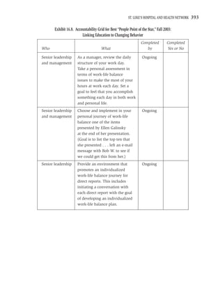 ST. LUKE’S HOSPITAL AND HEALTH NETWORK   393

       Exhibit 16.8. Accountability Grid for Best “People Point of the Star,” Fall 2003:
                         Linking Education to Changing Behavior
                                                                   Completed         Completed
Who                                    What                           by             Yes or No

Senior leadership     As a manager, review the daily               Ongoing
and management        structure of your work day.
                      Take a personal assessment in
                      terms of work-life balance
                      issues to make the most of your
                      hours at work each day. Set a
                      goal to feel that you accomplish
                      something each day in both work
                      and personal life.
Senior leadership     Choose and implement in your                 Ongoing
and management        personal journey of work-life
                      balance one of the items
                      presented by Ellen Galinsky
                      at the end of her presentation.
                      (Goal is to list the top ten that
                      she presented . . . left an e-mail
                      message with Bob W. to see if
                      we could get this from her.)
Senior leadership     Provide an environment that                  Ongoing
                      promotes an individualized
                      work-life balance journey for
                      direct reports. This includes
                      initiating a conversation with
                      each direct report with the goal
                      of developing an individualized
                      work-life balance plan.
 