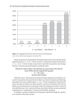 12 BEST PRACTICES IN LEADERSHIP DEVELOPMENT AND ORGANIZATION CHANGE

    35.0%
                                                                                         32.2%

    30.0%


    25.0%
                                                                         22.8%   21.7%
                                                                                 23.7%
                                                              20.5%
    20.0%


    15.0%


    10.0%


     5.0%
                  0.7%                         1.6%
                                 0.5%
     0.0%
                   –3             –2            –1             0           1      2       3

                                             Less effective     More effective

    Figure 1.2 Aggregate Results for Selected Areas of Development.
    Source: Data collected and managed by Assessment Plus.


      Nearly 54 percent of respondents felt leaders improved in their selected devel-
    opmental goals to a 2 or 3 level. Nearly 77 percent felt leaders improved to
    a 1, 2, or 3 level. Nearly 21 percent of raters did not perceive any change,
    whereas 2 percent perceived leaders as getting worse.
          Results for those leaders who followed up versus those who did not
                        (from APEX and the original SPG groups)
                                     N 831 raters
                                  Seventy-three leaders
       Of the 831 raters, 530 (64 percent) believed leaders followed up with them ver-
    sus 301 (36 percent) who perceived no follow-up. Nearly 67 percent of following-
    up leaders were seen as improving to a 2 or 3 level, compared to 38 percent for
    those who did not follow up. More notably, 35 percent of leaders who did not
    follow up were perceived as staying the same (0) compared to nearly 11 percent
    who did follow up. Over 5 percent of those who did not follow up were perceived
    as getting worse, compared to 1.2 percent of the follow-up group.
       In addition, positive feedback was frequently reported through the qualita-
    tive remarks of the mini-surveys.
 