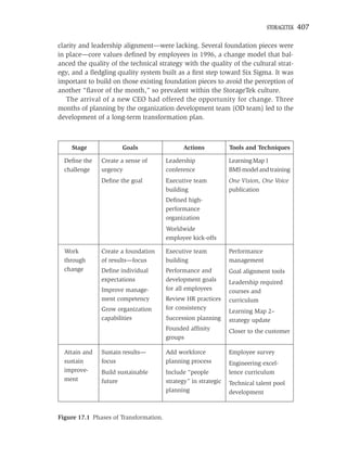 STORAGETEK   407

clarity and leadership alignment—were lacking. Several foundation pieces were
in place—core values deﬁned by employees in 1996, a change model that bal-
anced the quality of the technical strategy with the quality of the cultural strat-
egy, and a ﬂedgling quality system built as a ﬁrst step toward Six Sigma. It was
important to build on those existing foundation pieces to avoid the perception of
another “ﬂavor of the month,” so prevalent within the StorageTek culture.
   The arrival of a new CEO had offered the opportunity for change. Three
months of planning by the organization development team (OD team) led to the
development of a long-term transformation plan.



    Stage             Goals                   Actions            Tools and Techniques

  Deﬁne the    Create a sense of        Leadership               Learning Map 1
  challenge    urgency                  conference               BMS model and training
               Deﬁne the goal           Executive team           One Vision, One Voice
                                        building                 publication
                                        Deﬁned high-
                                        performance
                                        organization
                                        Worldwide
                                        employee kick-offs

  Work         Create a foundation      Executive team           Performance
  through      of results—focus         building                 management
  change       Deﬁne individual         Performance and          Goal alignment tools
               expectations             development goals        Leadership required
               Improve manage-          for all employees        courses and
               ment competency          Review HR practices      curriculum
               Grow organization        for consistency
                                                                 Learning Map 2–
               capabilities             Succession planning      strategy update
                                        Founded afﬁnity          Closer to the customer
                                        groups

  Attain and   Sustain results—         Add workforce            Employee survey
  sustain      focus                    planning process         Engineering excel-
  improve-     Build sustainable        Include “people          lence curriculum
  ment         future                   strategy” in strategic   Technical talent pool
                                        planning                 development



Figure 17.1 Phases of Transformation.
 