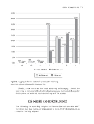 AGILENT TECHNOLOGIES, INC.   13

45.0%


40.0%                                                                                           39.5%


35.0%                                                    34.5%


30.0%
                                                                                   27.7%
25.0%
                                                                 22.4%
                                                                           21.2%
                                                                                           21.1%
20.0%

                                                                              16.6%
15.0%

                                                             10.5%
10.0%


 5.0%
                          2.8%          1.7%
           1.0% 0.4%             0.2%          0.6%
 0.0%
               –3             –2            –1              0          1              2            3

                                         Less effective     More effective


                                           No follow-up           Follow-up


Figure 1.3 Aggregate Results for Follow-up Versus No Follow-up.
Source: Data collected and managed by Assessment Plus.


          Overall, APEX results to date have been very encouraging. Leaders are
        improving in both overall leadership effectiveness and their selected areas for
        development, as perceived by those working with the leaders.



                           KEY INSIGHTS AND LESSONS LEARNED
        The following are some key insights and lessons learned from the APEX
        experience that may enable any organization to more effectively implement an
        executive coaching program:
 