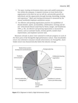 STORAGETEK   409

     2. “An open, trusting environment enjoys open and candid communica-
        tion within the company; it requires everyone at every level of the
        organization to do what we say we will do; and provides growth for
        individuals and the organization through learning, knowledge sharing,
        and experience.” Open and trusting environment is measured by the
        annual worldwide employee satisfaction survey.
     3. “An effective and growing organization practices six capabilities of
        shared mindset, speed, accountability, collaboration, learning and tal-
        ent” (from Results-Based Leadership by Ulrich, Zenger, and Smallwood,
        1999, p. 40). An effective and growing organization is measured by
        metrics, such as customer loyalty, revenue growth, market share
        improvement, and employee turnover rates.
   Measures already in place were selected to indicate progress in each of
the three parts of the StorageTek high-performance culture. Total shareholder
return was selected to measure overall achievement; for StorageTek, share-
holder return was characteristically below the industry average.


          Market-driven product
                                                Strategic planning
    development and distribution



      Employee                                                   Collaborative learning
  communication                                                  organization




  Diversity and                                                      Performance
      inclusion                                                      management




    External stakeholder                                 Excellence in customer
          management                                     service and relationships

                                   Business
                                   management
                                   system



Figure 17.3 Alignment to Build a High-Performance Culture.
 