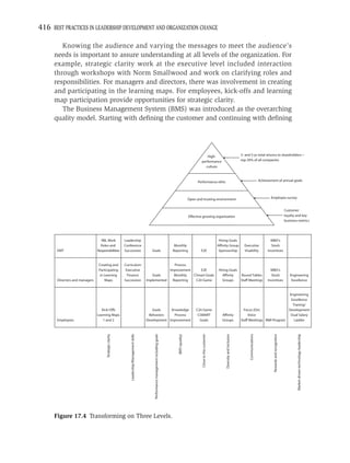 416 BEST PRACTICES IN LEADERSHIP DEVELOPMENT AND ORGANIZATION CHANGE

        Knowing the audience and varying the messages to meet the audience’s
     needs is important to assure understanding at all levels of the organization. For
     example, strategic clarity work at the executive level included interaction
     through workshops with Norm Smallwood and work on clarifying roles and
     responsibilities. For managers and directors, there was involvement in creating
     and participating in the learning maps. For employees, kick-offs and learning
     map participation provide opportunities for strategic clarity.
        The Business Management System (BMS) was introduced as the overarching
     quality model. Starting with deﬁning the customer and continuing with deﬁning




                                                                                                                                                                        High-                                                 3- and 5-yr. total returns to shareholders—
                                                                                                                                                                     performance                                              top 20% of all companies
                                                                                                                                                                       culture



                                                                                                                                                                   Performance ethic                                                                 Achievement of annual goals




                                                                                                                                                             Open and trusting environment                                                                  Employee survey


                                                                                                                                                                                                                                                                                        Customer
                                                                                                                                                             Effective growing organization                                                                                             loyalty and key
                                                                                                                                                                                                                                                                                        business metrics




                                  RBL Work                Leadership                                                                                                                           Hiring Goals                                                 MBO's
                                  Roles and               Conference                                                                       Monthly                                            Affinity Group                    Executive                   Stock
       EMT                      Responsibilities          Succession                            Goals                                     Reporting                  E2E                       Sponsorship                      Visability                Incentives


                                Creating and              Curriculum                                        Process
                                Participating              Executive                                     Improvement     E2E                                                                  Hiring Goals                                                  MBO's
                                 in Learning                Finance                             Goals       Monthly  CSmart Goals                                                               Affinity   Round Tables                                     Stock                          Engineering
       Directors and managers       Maps                  Succession                         Implemented   Reporting  C2it Game                                                                 Groups     Staff Meetings                                 Incentives                        Excellence


                                                                                                                                                                                                                                                         Engineering
                                                                                                                                                                                                                                                          Excellence
                                                                                                                                                                                                                                                           Traning/
                                   Kick-Offs                                                    Goals     Knowledge                                               C2it Game                                                     Focus [On]               Development
                                Learning Maps                                                 Behaviors    Process                                                 CSMART                        Affinity                          Voice                  Dual Salary
       Employees                    1 and 2                                                  Development Improvement                                                Goals                        Groups                       Staff Meetings R&R Program    Ladder
                                                              Leadership/Management skills




                                                                                                                                                                      Close to the customer




                                                                                                                                                                                                                                                                                                Market-driven technology leadership
                                      Strategic clarity




                                                                                                                                             BMS (quality)




                                                                                                                                                                                                                                    Communications




                                                                                                                                                                                                                                                              Rewards and recognition
                                                                                                 Performance management including goals




                                                                                                                                                                                                    Diversity and Inclusion




     Figure 17.4 Transforming on Three Levels.
 